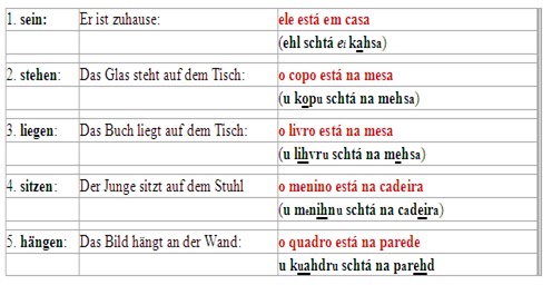 Portugiesischvokabel Ser Vs Estar Ii