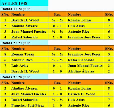 Resultados tres primeras rondas del II Torneo Internacional de Ajedrez de Avilés 1948