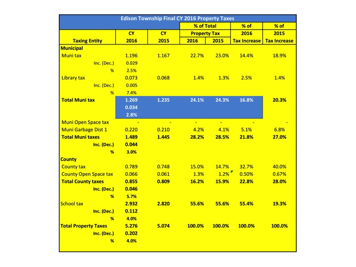 2016 Property Taxes