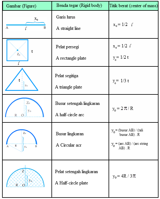 Cara Menghitung Titik Berat