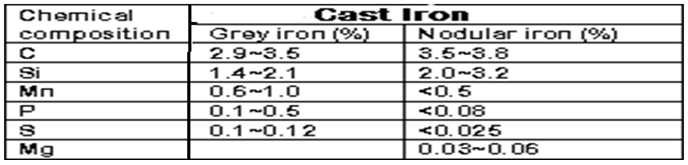 build industrial pakistan iron making department pakistan cast iron chemical composition chart