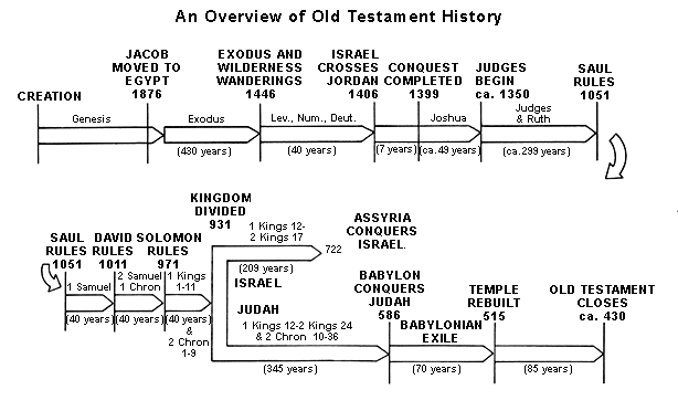 daily truthbase ezra 1 3 return to the ruins israel captivity timeline chart