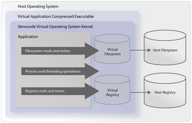 Virtual Os
