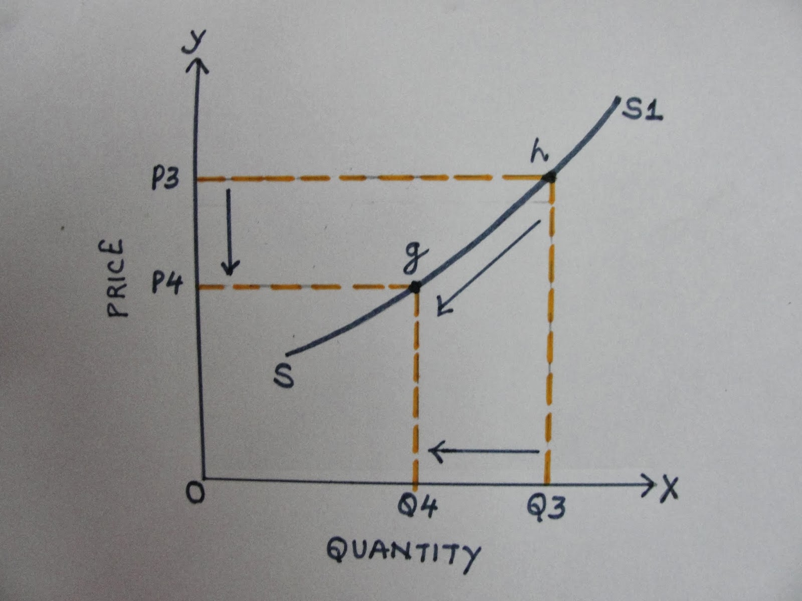 ECONOMICS Movements along the Supply curve (Expansion and Contraction of Supply)