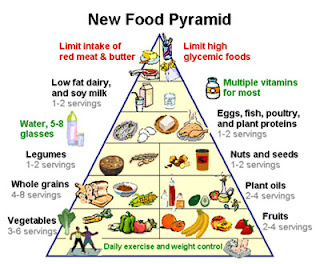Healthy Food Pyramid