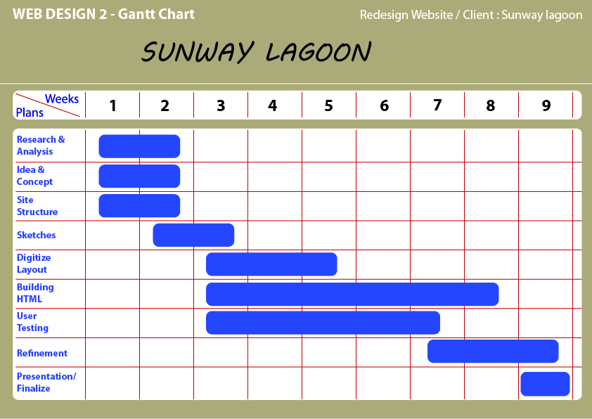 multimedia blog web design 2 gantt chart site map chart website