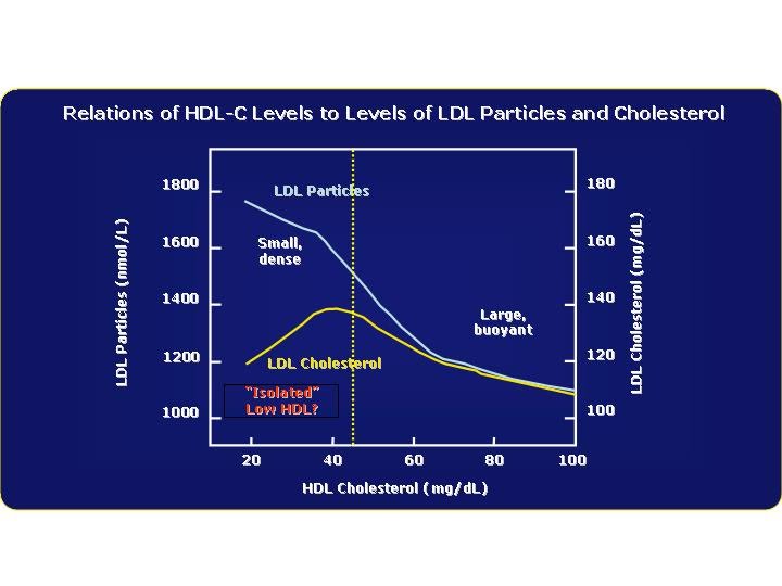 Hdl Cholesterol Low