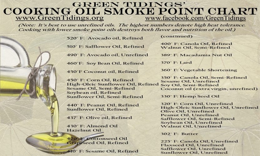 green tidings cooking oil smoke point chart oil smoke points chart