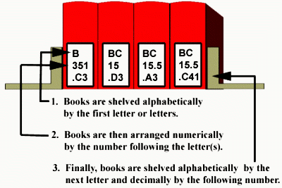 comparison between ddc and lcc Comparison of ddc and lcc the two systems were developed around the same time, give or take a decade or so both were based on the perception of knowledge and the relationships between academic disciplines extant from 1890 to 1910. comparison between ddc and lcc Comparison of ddc and lcc the two systems were developed around the same time, give or take a decade or so both were based on the perception of knowledge and the relationships between academic disciplines extant from 1890 to 1910.