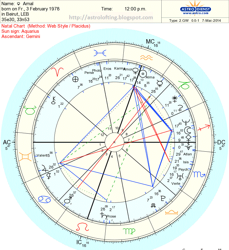 George Clooney Natal Chart