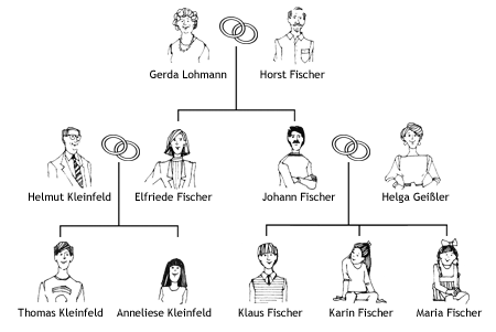 Die Familie (Ejercicios) | Alemán E.S.O