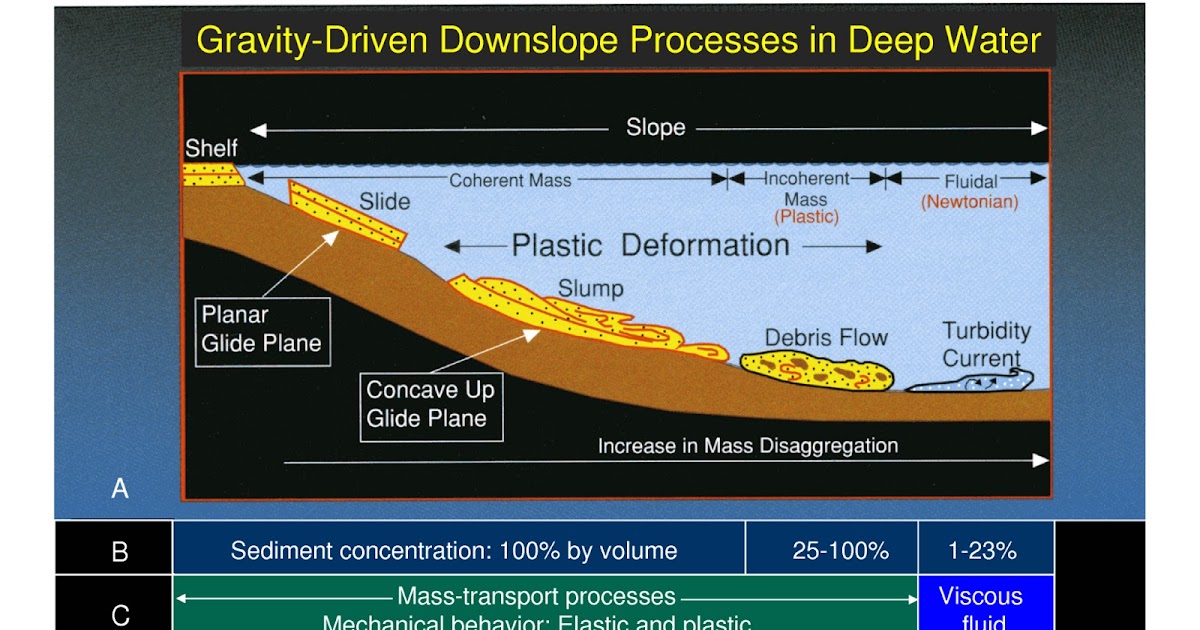 Deep Water Processes 13. Defective turbidite paradigm