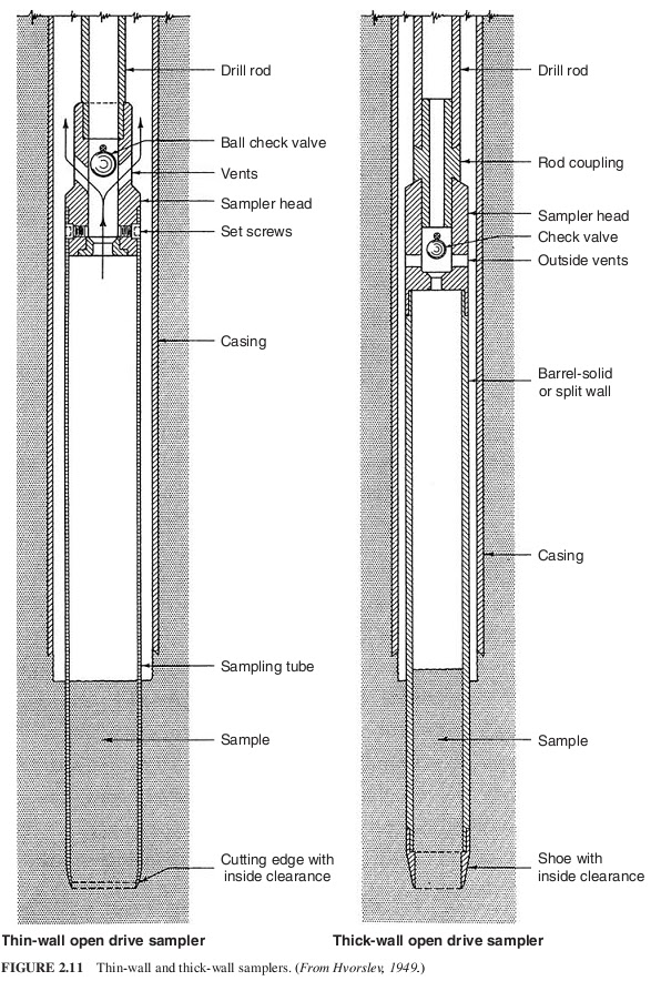 Geotechnical and Foundation Engineering 2.4.1. Soil and Rock samplers