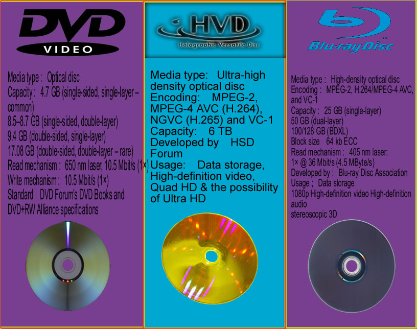 ITGS Modern Optical Storage Disks