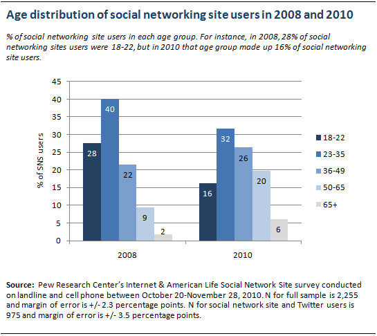 the growth of social networking sites Two pairs of social networking sites are still battling it out between each other the fight to be the third social networking site is between twitter and reddit the race for the fifth place is between image-based social networks pinterest and facebook-owned instagram. the growth of social networking sites Two pairs of social networking sites are still battling it out between each other the fight to be the third social networking site is between twitter and reddit the race for the fifth place is between image-based social networks pinterest and facebook-owned instagram.