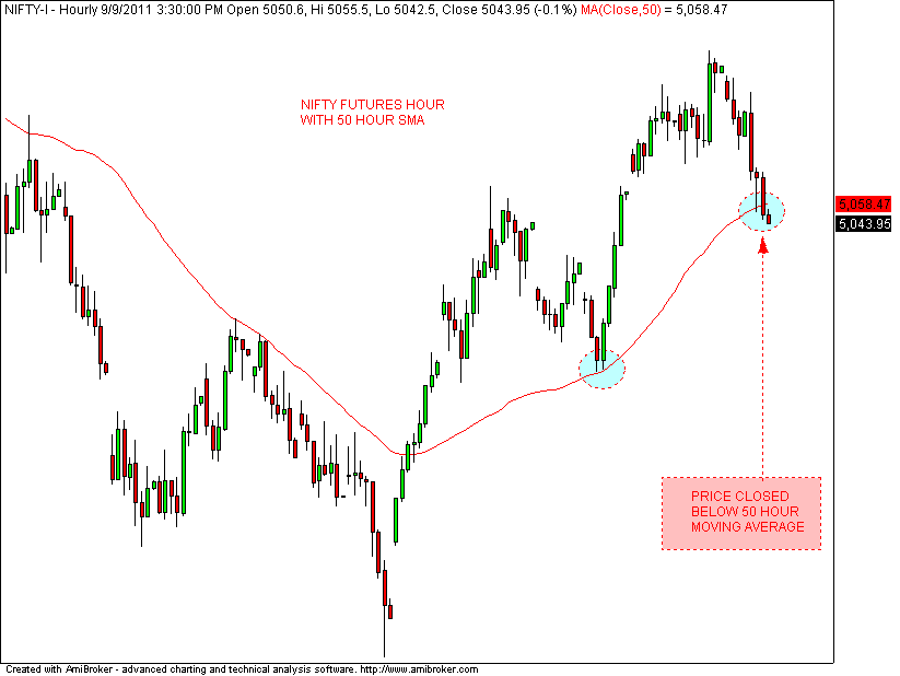 Forexpros nifty futures