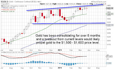 Gold Weekly