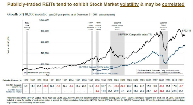 Reit Stock Chart
