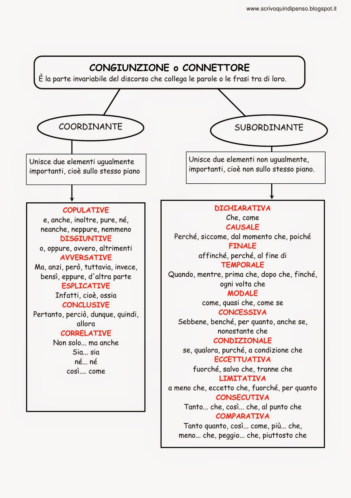 ScrivoQuindiPenso Mappa congiunzioni analisi del periodo