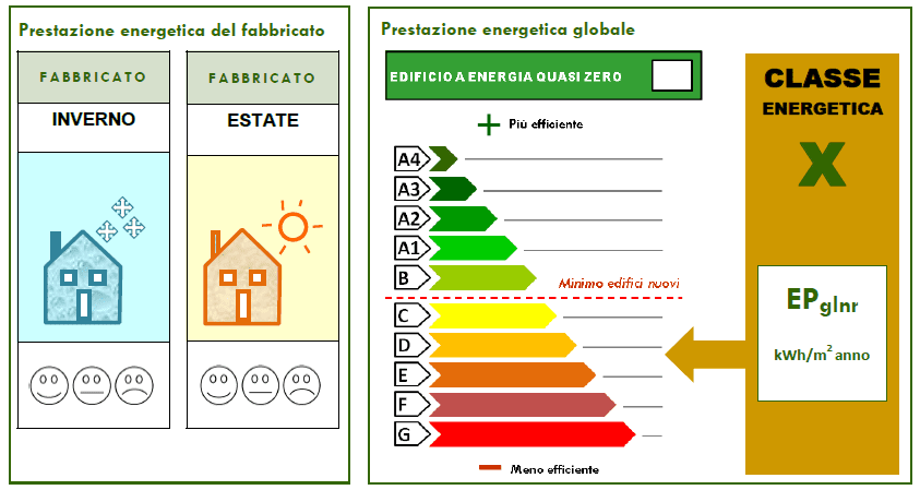 Ed architettura: nuovo ape dal 1° ottobre 2015 Classi energetiche edifici