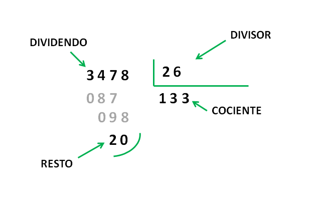 Divisiones y más