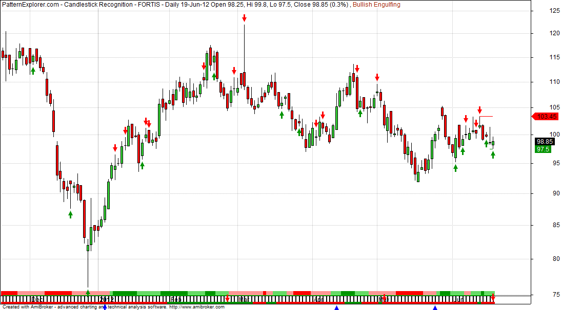 Technical Chart Of Fortis Healthcare