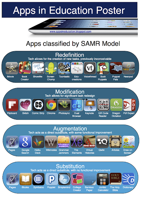 Apps in Education: SAMR Model Apps Poster