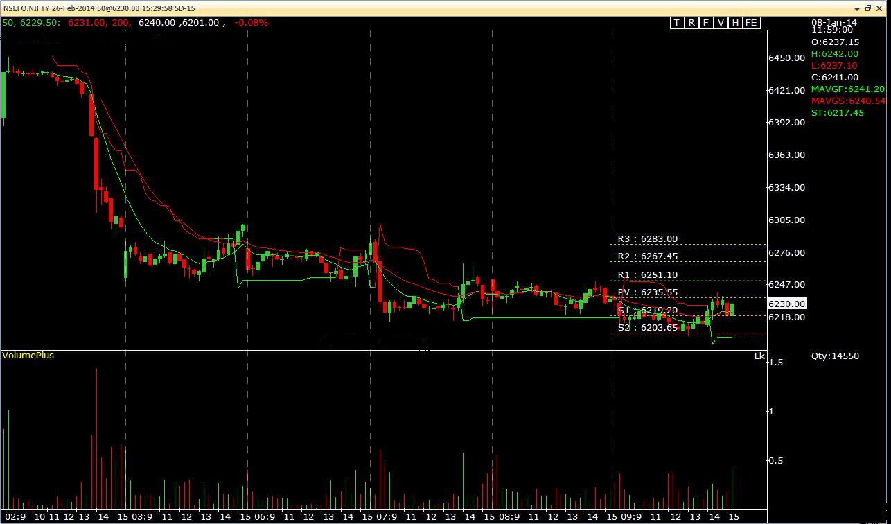 Online Nifty Future Chart