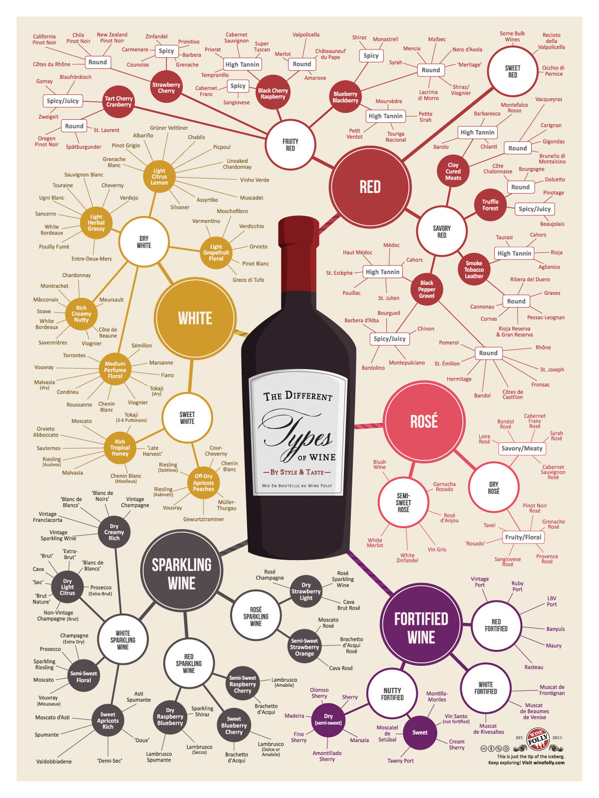 Wine Differences Chart