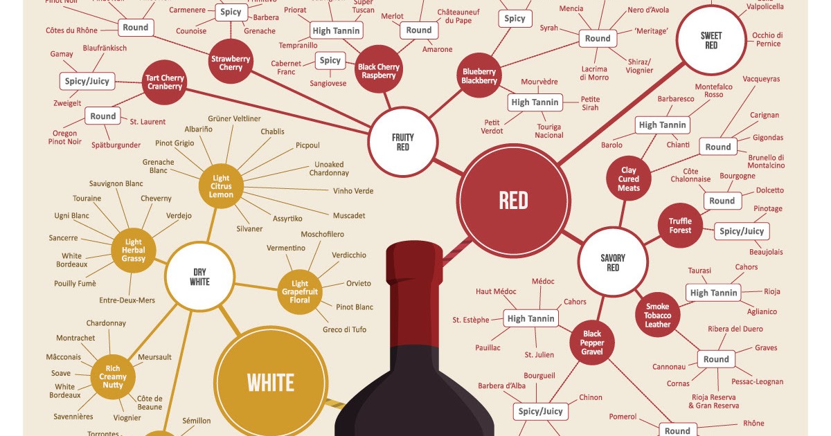 tywkiwdbi quot wiki widbee quot wine chart wine category chart