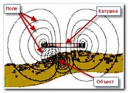 FAQ по МД  Princip-raboty-metalloiskatelya-vlf