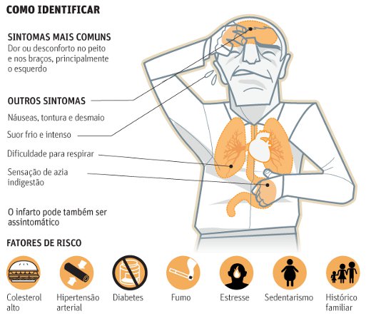 Infarto: sintomas, o que causa e como prevenir - Minha Vida