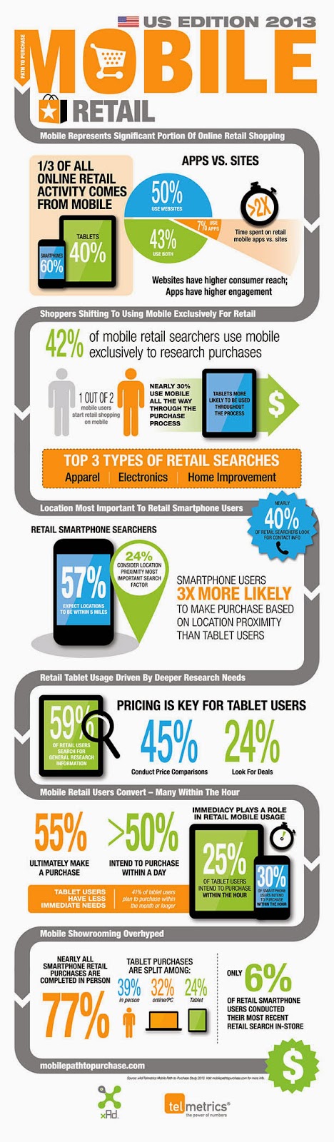 The rise of retail app Mobile shopping and the rise of retail apps