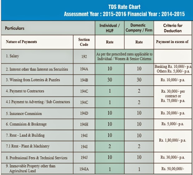 Tds Rate Chart For Ay 2019 20