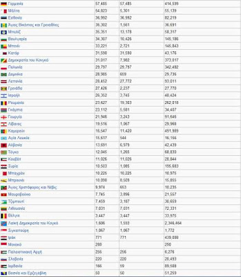 Ελληνικη Αποκλειστική Ζώνη ΑΟΖ, Νίκος Λυγερός, Εκταση ΑΟΖ κατα χώρα