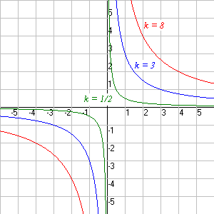 What is inverse variation?