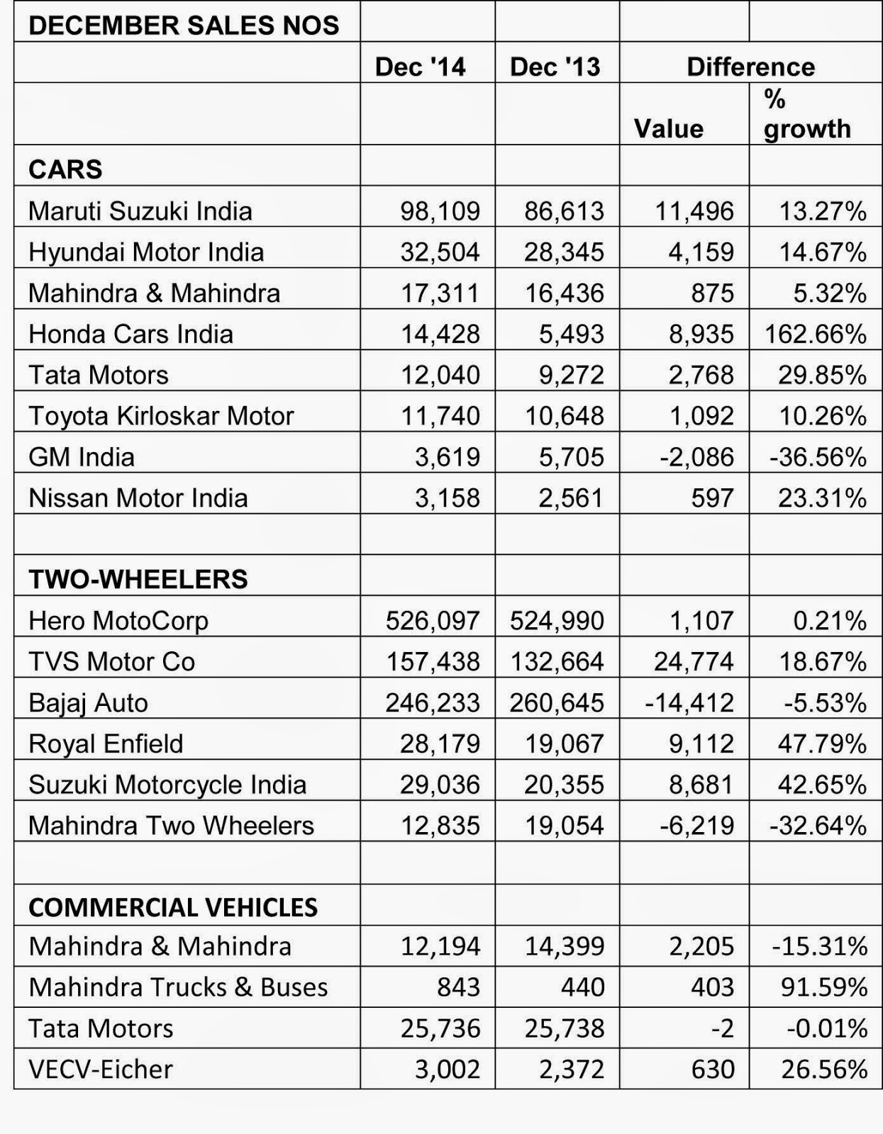 Management Punditz Indian Car Sales Figures December 2014