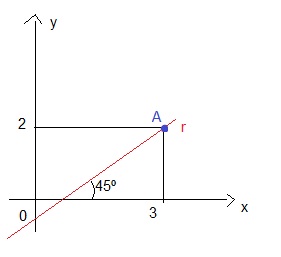 encontre a equação reduzida da reta