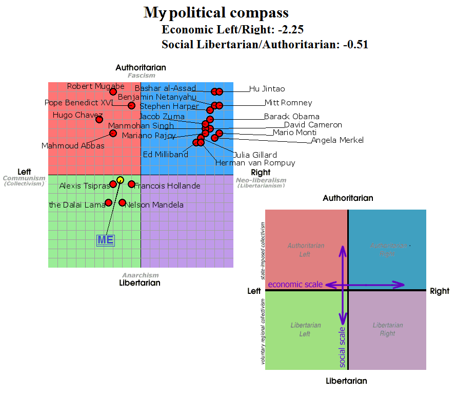 Political Chart Test