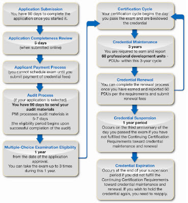 Project Management Training: Benefits and What to Look for in PMI Training Program Project Management Training: Benefits and What to Look for in PMI Training Program