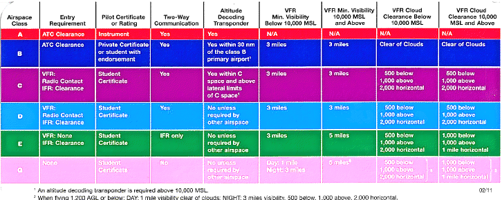 Understanding Airspace Charts