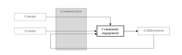 Online Community Engagement 3C Model