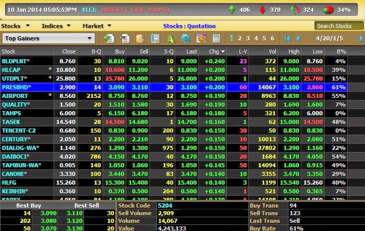 Malaysia : UncleZ on Value Investing: Presbhd - racing higher Part 3