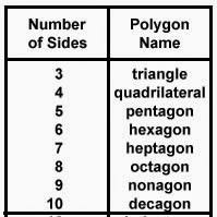 Polygon Name Chart