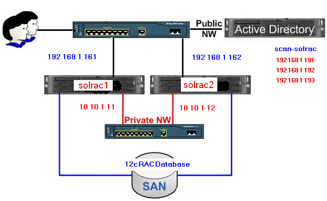 Install Oracle Rac 10g On Solaris 10 Using Vmware Templates Vs Clones