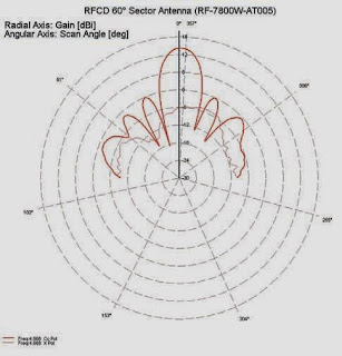 Диаграмма направленности антенны СВЧ RF-7800W-AT005 на частоте 4,6 ГГц в полярных координатах