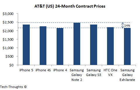 AT&T - Contract Prices
