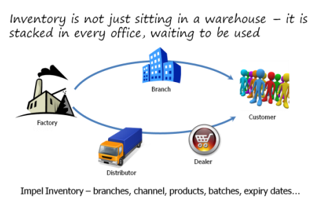 sythesis inventory managemen system sythesis inventory managemen system