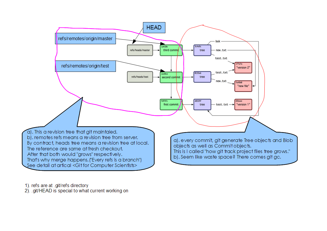 Flooyd's World Try to understand Git internal in one picture