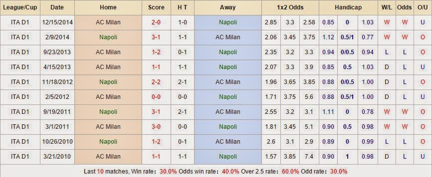Dự đoán kết quả Napoli vs AC Milan